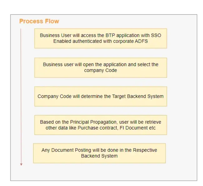 Business Process Tactics : 业务流程策略