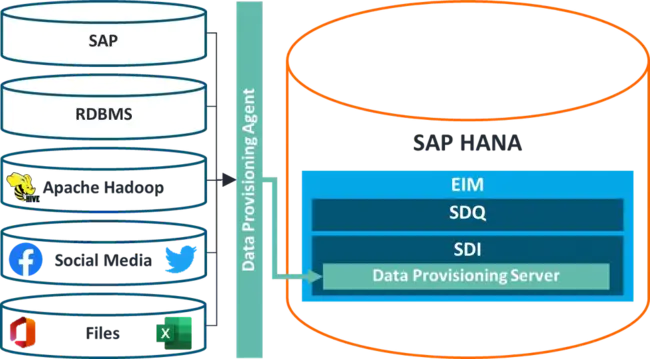 Data Information Management : 数据信息管理