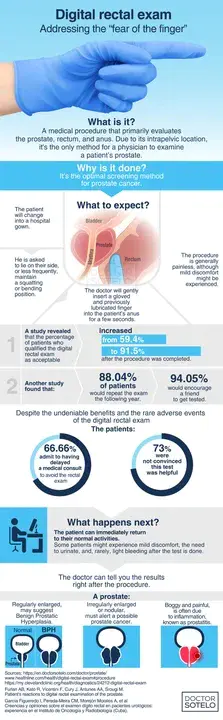 Digital Rectal Exam : 直肠指诊