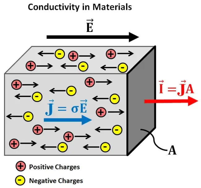 Electro-Conductivity : 导电性
