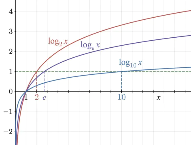 Logarithm Digitalis : 对数数字