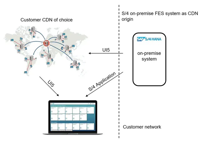 Content Delivery Network : 内容交付网络