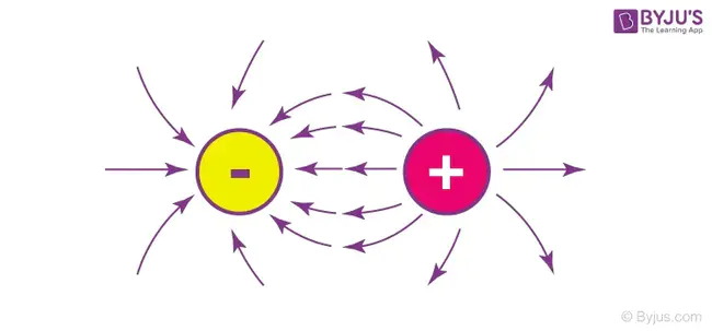 Electrostatic Potential : 静电势