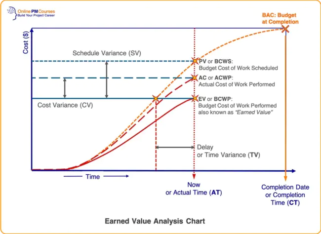 Earned Value : 挣值