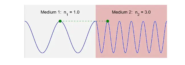 Frequency Amplitude Modulated : 调频幅度