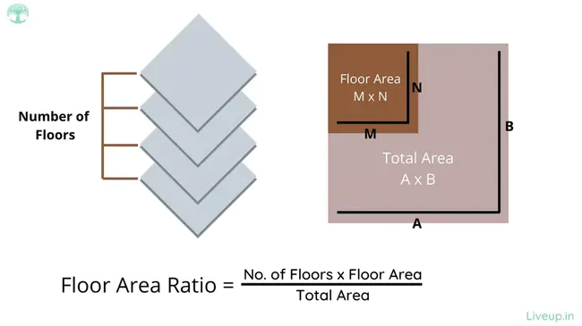 Floor-to-Area Ratio : 容积率