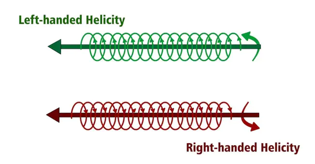 Helicity : 螺旋度