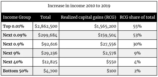 Income Rate And Value : 收入率和价值