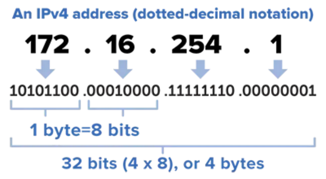 Internet Protocol Address : Internet协议地址