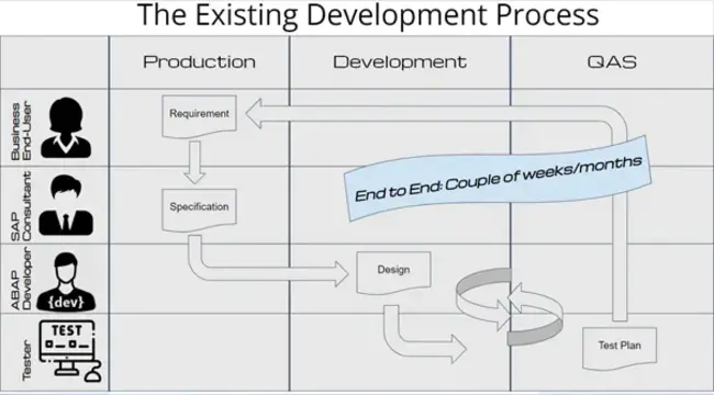 Software Development Process : 软件开发过程