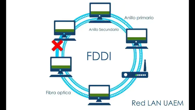 FDDI Network Services : FDDI网络服务