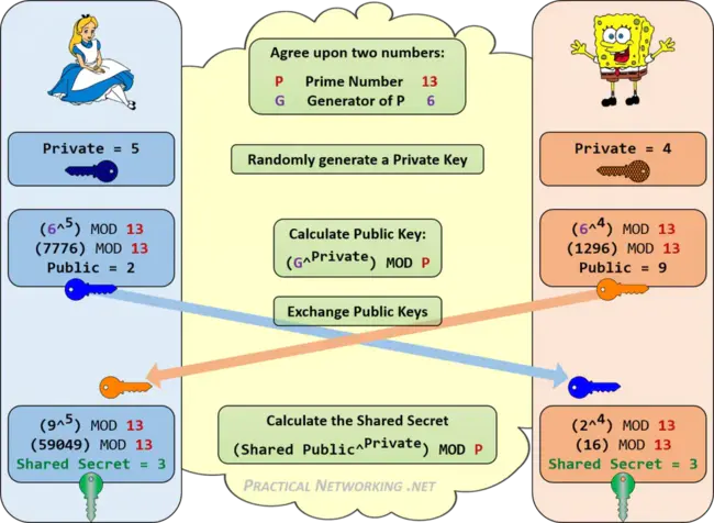 Generalized Diffie-Hellman : 广义迪菲-赫尔曼