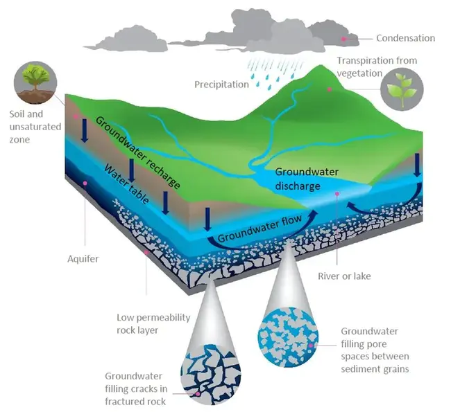 Groundwater Modeling System : 地下水模拟系统