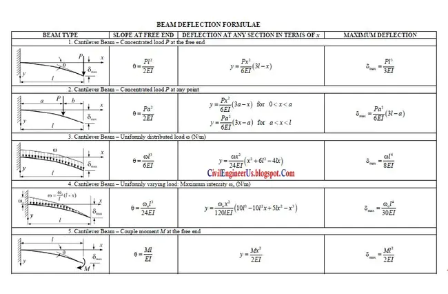 General Timing Formula : 一般定时公式