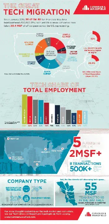 Technology Migration : 技术迁移