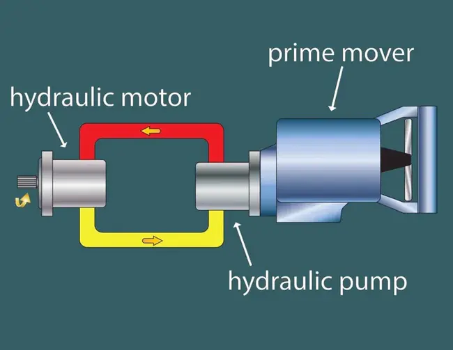 Hydraulic Self Leveling : 液压自流平