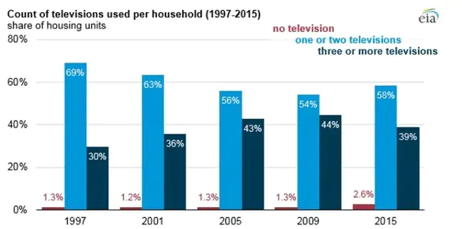 Households Using Television : 使用电视的家庭