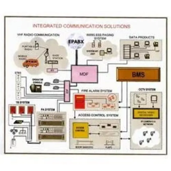 Integrated Communications System : 综合通信系统