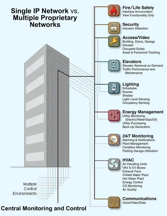 Intelligent Infrastructure : 智能基础设施