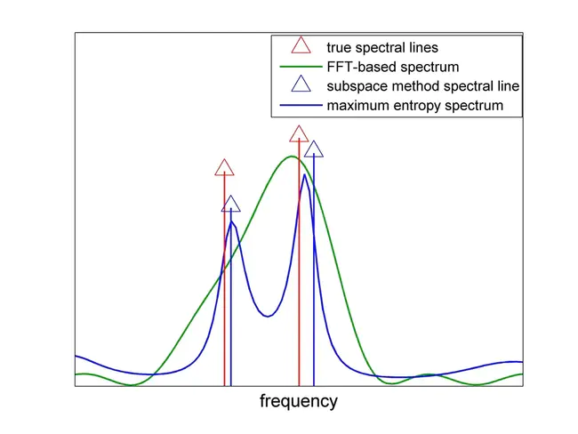 Spectral Density Function : 谱密度函数