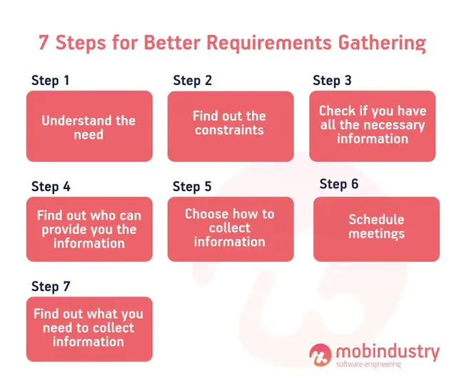 Requirements Management Group : 需求管理组