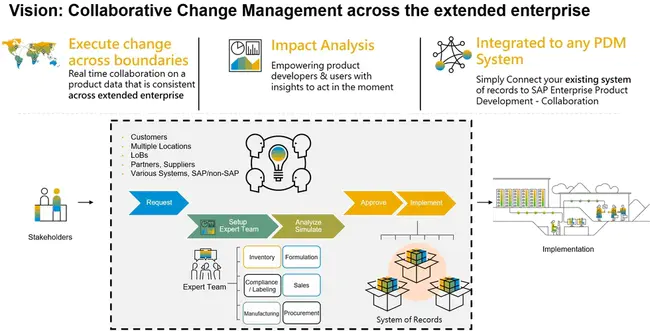 Product Change Management : 产品变更管理