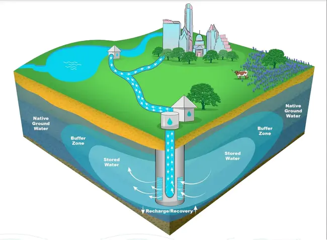 Aquifer Storage and Recovery : 蓄水层储存和恢复