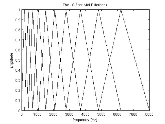 Mel Frequency Cepstral Coefficient : 梅尔频率倒谱系数