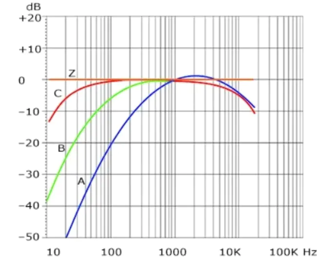 Frequency Weights : 频率权重