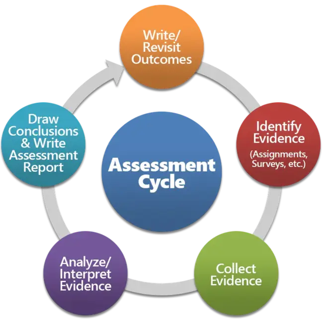 Assessments Standards Staff Education And Technology Systems : 评估标准员工教育和技术系统