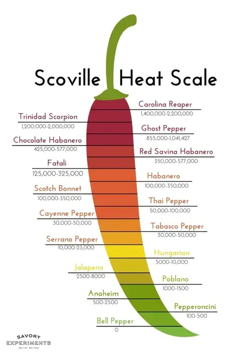 Scoville Heat Unit : 斯高威尔
