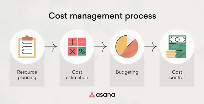 Cost Management System : 成本管理系统