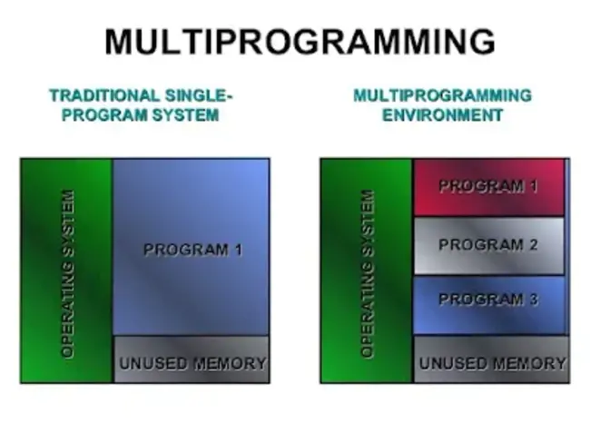 Multi Programming Executive : 多编程执行者