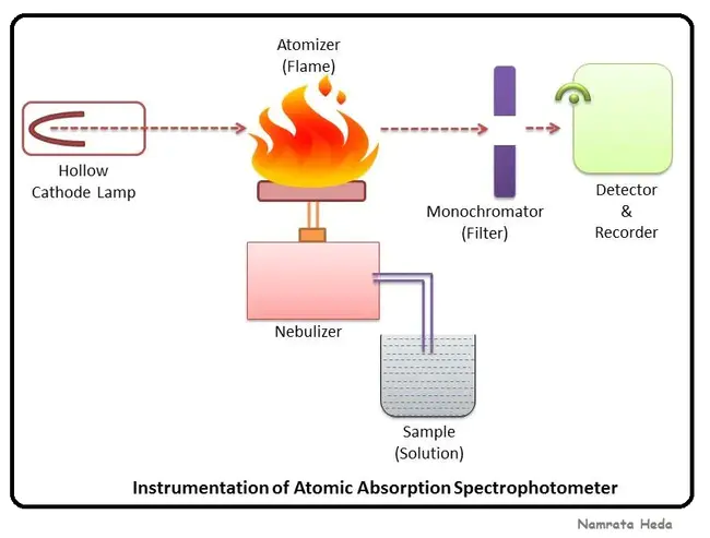 Atomic Fluorescence Spectrometry : 原子荧光光谱法