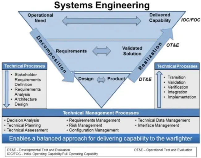 Systems Application Engineering : 系统应用工程