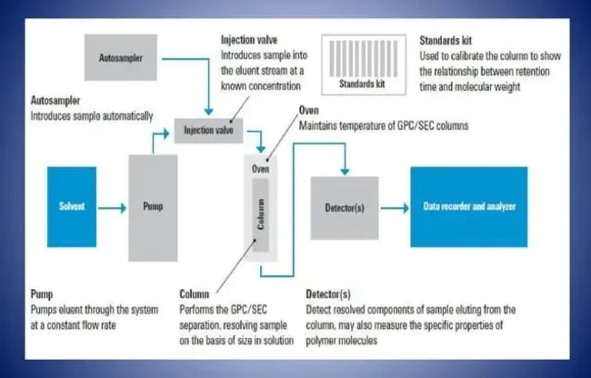 Gel Permeation Chromatography : 凝胶渗透色谱法