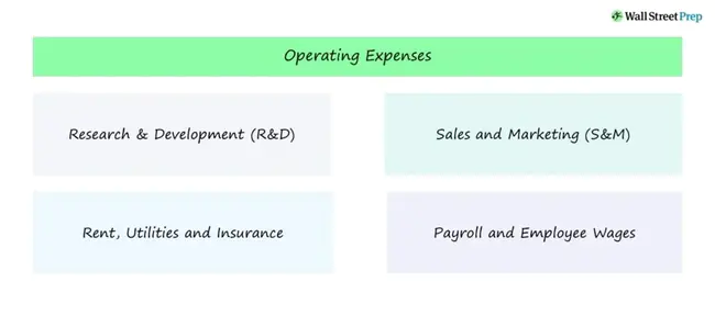 Operating Expenses : 营业费用