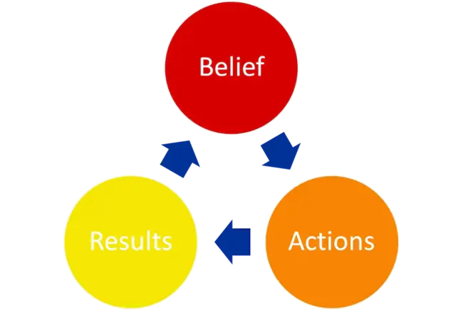 Belief Altering Dynamics : 改变信仰的动力