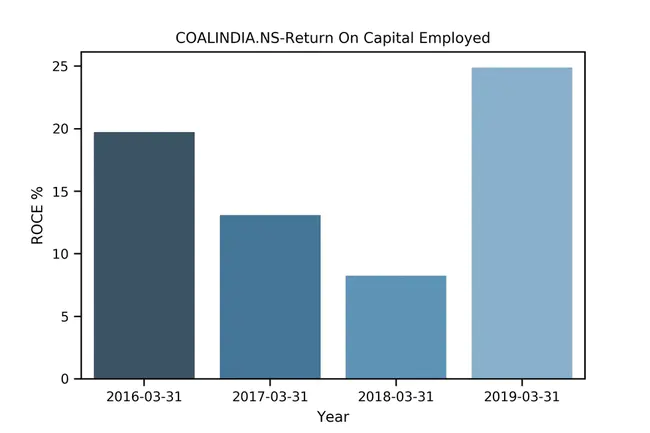 Return On Capital Employed : 使用资本回报率