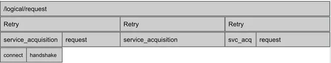 Logical Volume Management : 逻辑卷管理