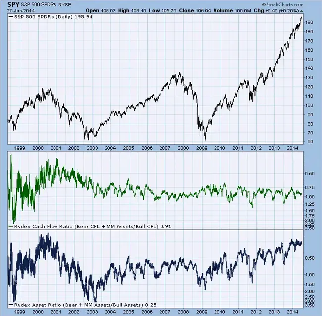 Rydex Asset Level : Rydex资产水平