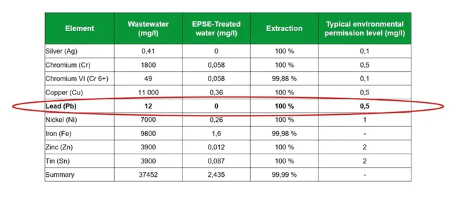 Lead Verification Site Testing : 铅验证现场测试