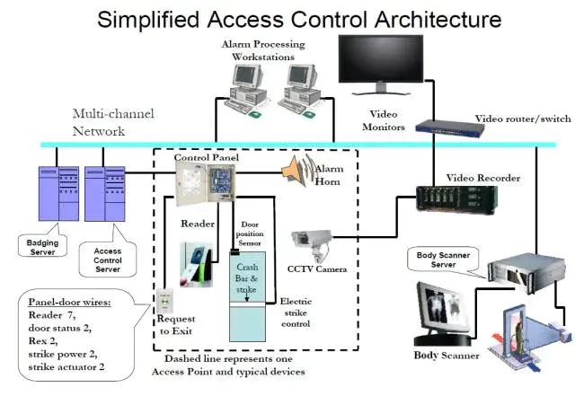 Access Control Interface : 访问控制接口