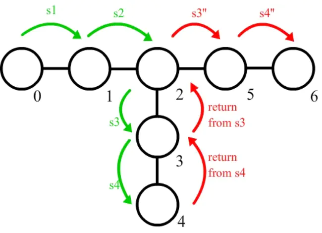 Simple Algorithm For Fragmentation Elimination : 碎片消除的简单算法