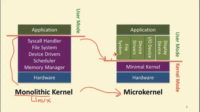 Micro Kernel : 微内核