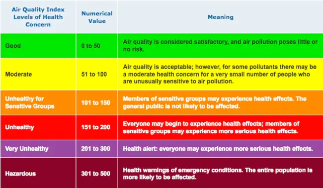 Air Quality Index : 空气质量指数