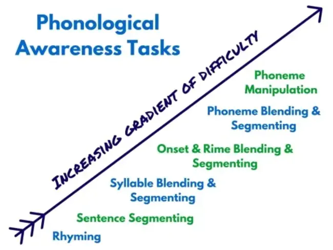 Phonological Auditory Training : 语音听觉训练