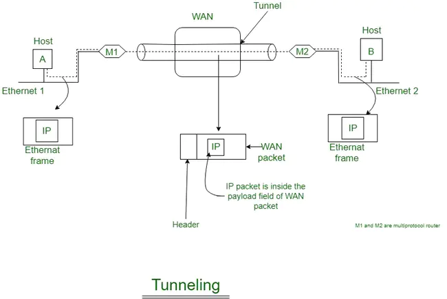 Tunneling Network : 隧道网络