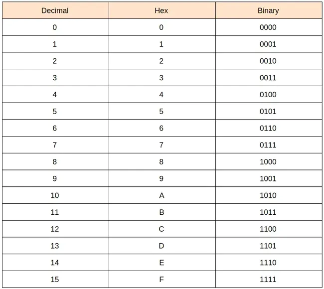 Hexadecimal : 十六进制的