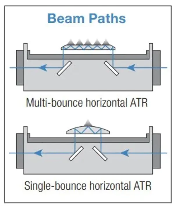 Attenuated Total Reflectance : 衰减总反射率